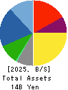 OKAYA ELECTRIC INDUSTRIES CO.,LTD. Balance Sheet 2025年Mar期 OKAYA ELECTRIC INDUSTRIES CO.,LTD. Balance Sheet 2025年3月期