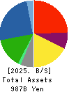 Furukawa Electric Co., Ltd. Balance Sheet 2025年Mar期 Furukawa Electric Co., Ltd. Balance Sheet 2025年3月期