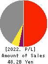 SMK Corporation Profit and Loss Account 2022年Mar期 SMK Corporation Profit and Loss Account 2022年3月期