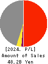YAMATO CORPORATION Profit and Loss Account 2024年Mar期 YAMATO CORPORATION Profit and Loss Account 2024年3月期