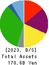 ROUND ONE Corporation Balance Sheet 2023年Mar期 ROUND ONE Corporation Balance Sheet 2023年3月期