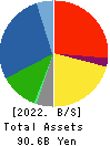 GLOBERIDE, Inc. Balance Sheet 2022年Mar期 GLOBERIDE, Inc. Balance Sheet 2022年3月期