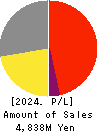 Aqualine Ltd. Profit and Loss Account 2024年Feb期 Aqualine Ltd. Profit and Loss Account 2024年2月期