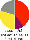 HEROZ, Inc. Profit and Loss Account 2024年Apr期 HEROZ, Inc. Profit and Loss Account 2024年4月期