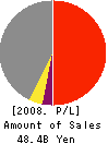 DAIWASYSTEM CO.,LTD. Profit and Loss Account 2008年3月期