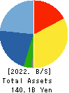 SHINNIHON CORPORATION Balance Sheet 2022年3月期