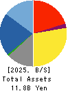 NAIGAI CO.,LTD. Balance Sheet 2025年Jan期 NAIGAI CO.,LTD. Balance Sheet 2025年1月期
