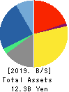GREEN CROSS CO.,LTD. Balance Sheet 2019年Apr期 GREEN CROSS CO.,LTD. Balance Sheet 2019年4月期