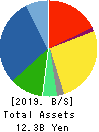 GREEN CROSS CO.,LTD. Balance Sheet 2019年Apr期 GREEN CROSS CO.,LTD. Balance Sheet 2019年4月期
