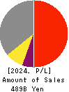 TOYO SUISAN KAISHA, LTD. Profit and Loss Account 2024年Mar期 TOYO SUISAN KAISHA, LTD. Profit and Loss Account 2024年3月期