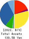 ORGANO CORPORATION Balance Sheet 2022年3月期