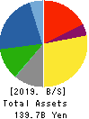 NICHICON CORPORATION Balance Sheet 2019年Mar期 NICHICON CORPORATION Balance Sheet 2019年3月期