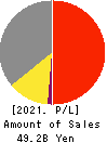 Fuso Pharmaceutical Industries, Ltd. Profit and Loss Account 2021年3月期