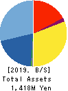 Space Market,Inc. Balance Sheet 2019年Dec期 Space Market,Inc. Balance Sheet 2019年12月期