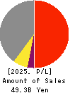 TIGERS POLYMER CORPORATION Profit and Loss Account 2025年Mar期 TIGERS POLYMER CORPORATION Profit and Loss Account 2025年3月期