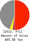KANDENKO CO.,LTD. Profit and Loss Account 2022年3月期