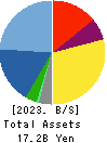 gremz,Inc. Balance Sheet 2023年3月期