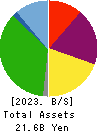 ABHOTEL CO.,LTD. Balance Sheet 2023年Mar期 ABHOTEL CO.,LTD. Balance Sheet 2023年3月期