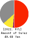 Fuso Pharmaceutical Industries, Ltd. Profit and Loss Account 2022年3月期