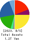 MINEBEA MITSUMI Inc. Balance Sheet 2023年Mar期 MINEBEA MITSUMI Inc. Balance Sheet 2023年3月期