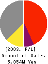 MIE TECHNO Company Limited Profit and Loss Account 2003年3月期