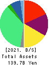 BELLSYSTEM24 HOLDINGS,INC. Balance Sheet 2021年Feb期 BELLSYSTEM24 HOLDINGS,INC. Balance Sheet 2021年2月期