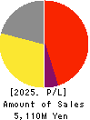 Star seeds Co.,Ltd. Profit and Loss Account 2025年Feb期 Star seeds Co.,Ltd. Profit and Loss Account 2025年2月期