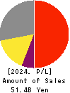 FUJIMI INCORPORATED Profit and Loss Account 2024年Mar期 FUJIMI INCORPORATED Profit and Loss Account 2024年3月期