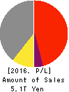 TOSHIBA CORPORATION Profit and Loss Account 2016年Mar期 TOSHIBA CORPORATION Profit and Loss Account 2016年3月期