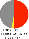 Pla Matels Corporation Profit and Loss Account 2017年3月期