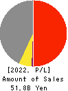 LANDNET Inc. Profit and Loss Account 2022年7月期