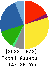 Sangetsu Corporation Balance Sheet 2022年Mar期 Sangetsu Corporation Balance Sheet 2022年3月期