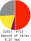 SoftBank Corp. Profit and Loss Account 2021年Mar期 SoftBank Corp. Profit and Loss Account 2021年3月期
