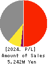 STG CO.,LTD. Profit and Loss Account 2024年Mar期 STG CO.,LTD. Profit and Loss Account 2024年3月期