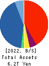 AEON Financial Service Co.,Ltd. Balance Sheet 2022年Feb期 AEON Financial Service Co.,Ltd. Balance Sheet 2022年2月期