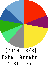 FamilyMart Co., Ltd. Balance Sheet 2019年Feb期 FamilyMart Co., Ltd. Balance Sheet 2019年2月期