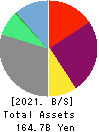 SBI ARUHI Corporation Balance Sheet 2021年Mar期 SBI ARUHI Corporation Balance Sheet 2021年3月期