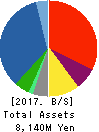 Festaria Holdings Co.,Ltd. Balance Sheet 2017年Aug期 Festaria Holdings Co.,Ltd. Balance Sheet 2017年8月期
