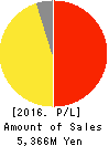 Livesense Inc. Profit and Loss Account 2016年Dec期 Livesense Inc. Profit and Loss Account 2016年12月期