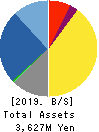 Brangista Inc. Balance Sheet 2019年9月期