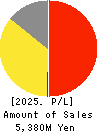 Kyokuto Co.,Ltd. Profit and Loss Account 2025年Feb期 Kyokuto Co.,Ltd. Profit and Loss Account 2025年2月期