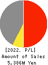 MIYAIRI VALVE MFG.CO.,LTD. Profit and Loss Account 2022年Mar期 MIYAIRI VALVE MFG.CO.,LTD. Profit and Loss Account 2022年3月期