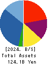 Meiwa Estate Company Limited Balance Sheet 2024年Mar期 Meiwa Estate Company Limited Balance Sheet 2024年3月期