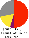 Shimadzu Corporation Profit and Loss Account 2025年Mar期 Shimadzu Corporation Profit and Loss Account 2025年3月期