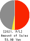 JAPAN LOGISTIC SYSTEMS CORP. Profit and Loss Account 2021年Mar期 JAPAN LOGISTIC SYSTEMS CORP. Profit and Loss Account 2021年3月期