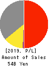 I-PEX Inc. Profit and Loss Account 2019年12月期