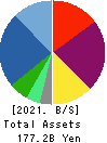 IDOM Inc. Balance Sheet 2021年2月期