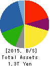 Yamaha Motor Co.,Ltd. Balance Sheet 2015年Dec期 Yamaha Motor Co.,Ltd. Balance Sheet 2015年12月期