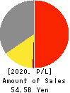 I-PEX Inc. Profit and Loss Account 2020年12月期