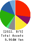 SUZUYO SHINWART CORPORATION Balance Sheet 2022年Mar期 SUZUYO SHINWART CORPORATION Balance Sheet 2022年3月期